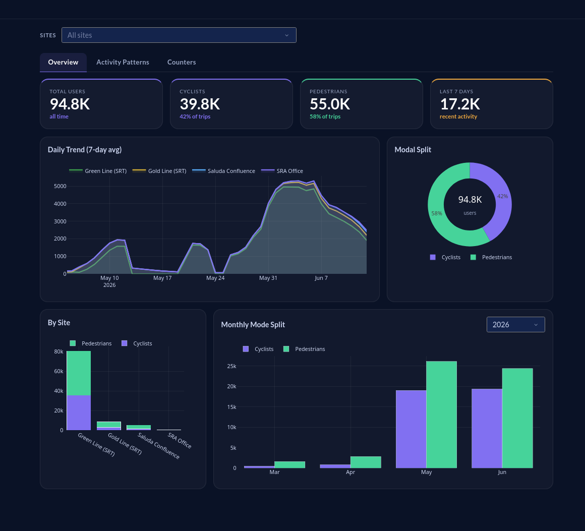 Swamp Rabbit Analytics Client Dashboard