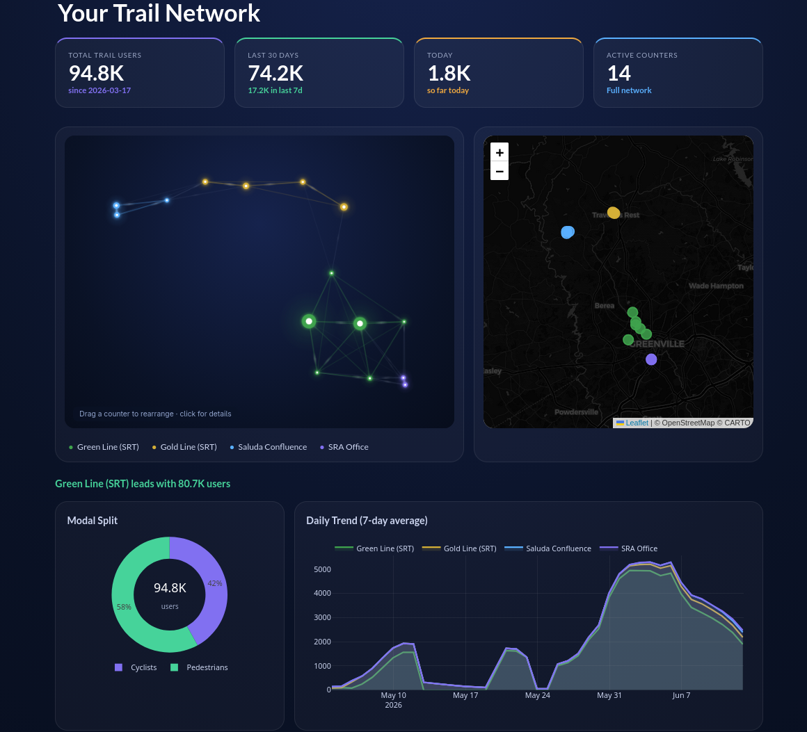 Swamp Rabbit Analytics Client Console